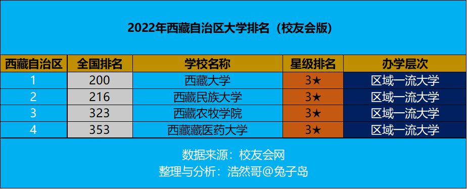 西藏自治区大学排行榜（西藏大学排名一览表）(图1)