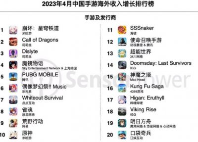 ​游戏业王者争霸：腾讯一口气发布 18 款新品，米哈游成 4 月出海冠军