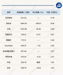 ​一季度巨头最新操作曝光！高瓴旗下 HHLR、桥水都在加码科技股，巴菲特增持苹