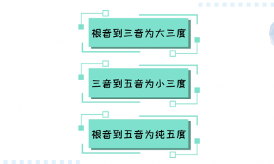 ​大三和弦和小三和弦是什么