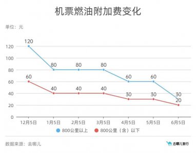 ​端午机票比五一便宜两成，你想好去哪玩了吗？