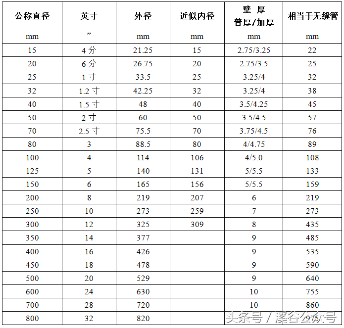 1.2寸管直径是多少厘米（浅谈公称管子尺寸和公称直径）