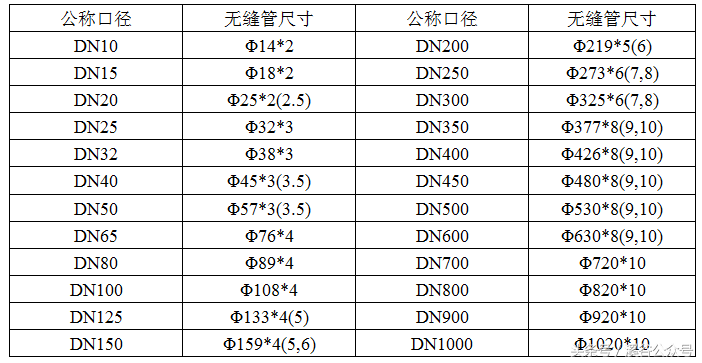1.2寸管直径是多少厘米（浅谈公称管子尺寸和公称直径）