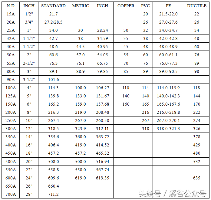 1.2寸管直径是多少厘米（浅谈公称管子尺寸和公称直径）