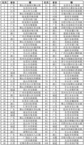 ​全国百强镇排名广东省（全国重点镇广东省123个）