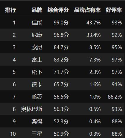 佳能相机与尼康相机哪个更好（数码相机品牌榜）(2)