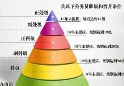 公务员各个级别划分（公务员等级共划分为二十七级）(6)