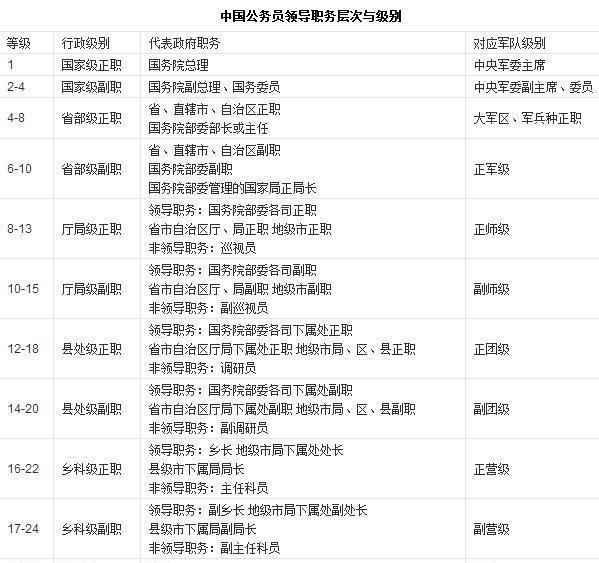 公务员各个级别划分（公务员等级共划分为二十七级）(5)