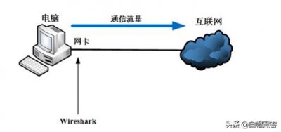 ​wireshark抓包新手使用教程（Wireshark抓包原理ARP劫持MAC泛洪）