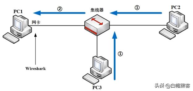 wireshark抓包新手使用教程（Wireshark抓包原理ARP劫持MAC泛洪）(2)