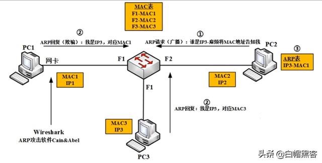 wireshark抓包新手使用教程（Wireshark抓包原理ARP劫持MAC泛洪）(4)