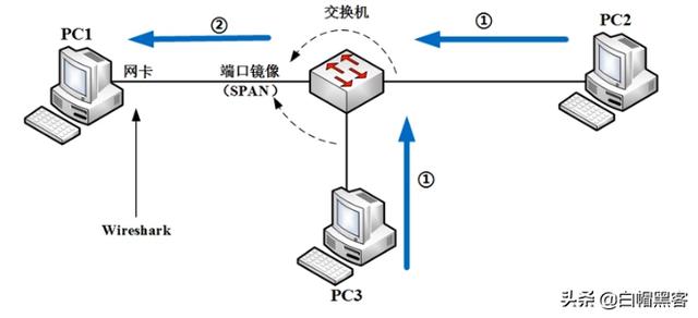 wireshark抓包新手使用教程（Wireshark抓包原理ARP劫持MAC泛洪）(3)