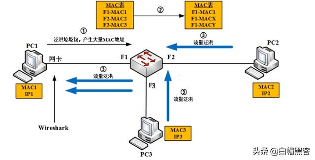 wireshark抓包新手使用教程（Wireshark抓包原理ARP劫持MAC泛洪）(5)