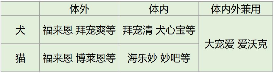 宠物内驱虫的正确方法（宠物驱虫你必须知道的那些事儿）(1)