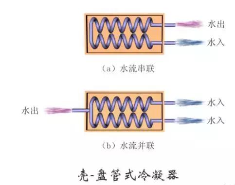 冷凝器和蒸发器的作用及原理图（这是我看过的最全的冷凝器）(9)