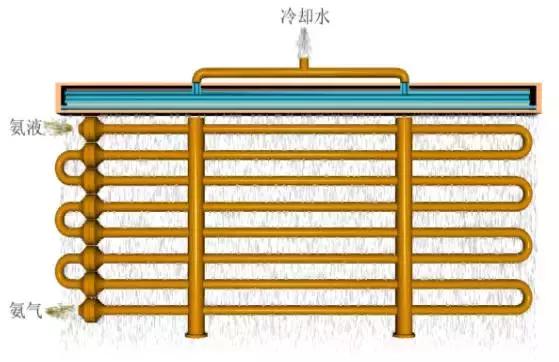 冷凝器和蒸发器的作用及原理图（这是我看过的最全的冷凝器）(15)