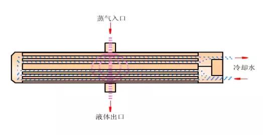 冷凝器和蒸发器的作用及原理图（这是我看过的最全的冷凝器）(6)