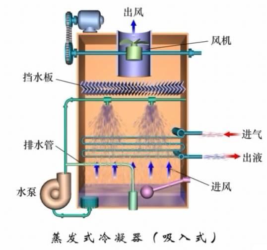 冷凝器和蒸发器的作用及原理图（这是我看过的最全的冷凝器）(14)