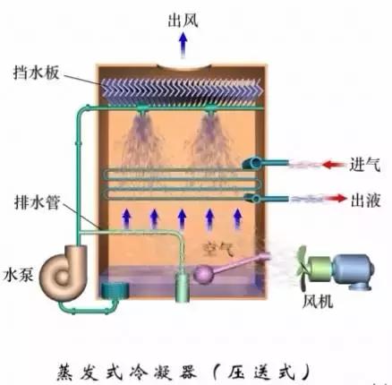 冷凝器和蒸发器的作用及原理图（这是我看过的最全的冷凝器）(13)