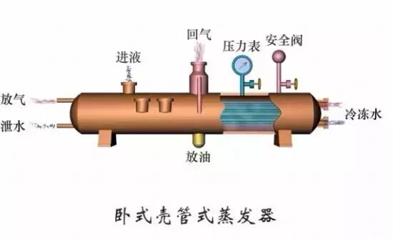 冷凝器和蒸发器的作用及原理图（这是我看过的最全的冷凝器）(21)