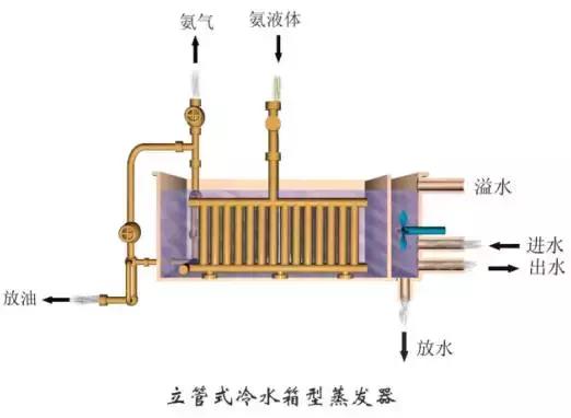 冷凝器和蒸发器的作用及原理图（这是我看过的最全的冷凝器）(26)