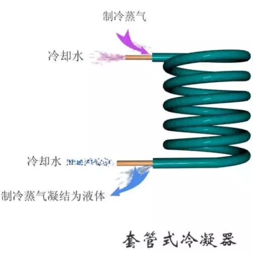 冷凝器和蒸发器的作用及原理图（这是我看过的最全的冷凝器）(8)