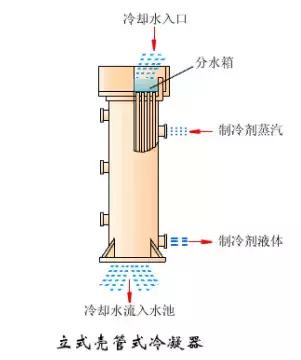 冷凝器和蒸发器的作用及原理图（这是我看过的最全的冷凝器）(5)
