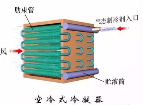冷凝器和蒸发器的作用及原理图（这是我看过的最全的冷凝器）(4)