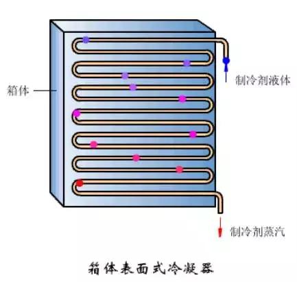 冷凝器和蒸发器的作用及原理图（这是我看过的最全的冷凝器）(2)