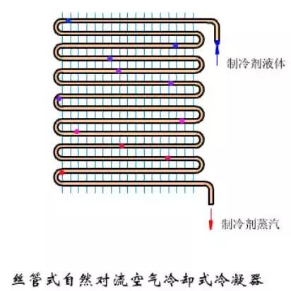 冷凝器和蒸发器的作用及原理图（这是我看过的最全的冷凝器）(3)