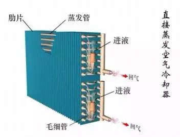 冷凝器和蒸发器的作用及原理图（这是我看过的最全的冷凝器）(27)