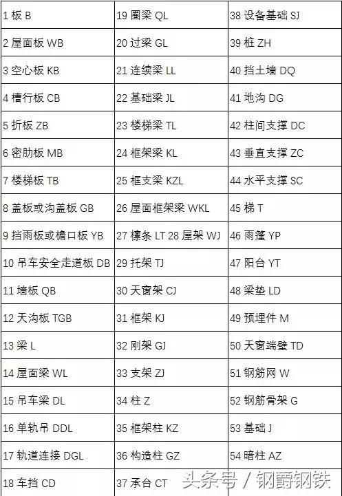 建筑图纸中钢筋的各种符号（建筑钢筋符号大全）(2)