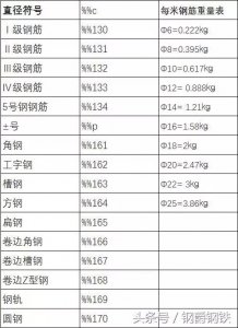 ​建筑图纸中钢筋的各种符号（建筑钢筋符号大全）