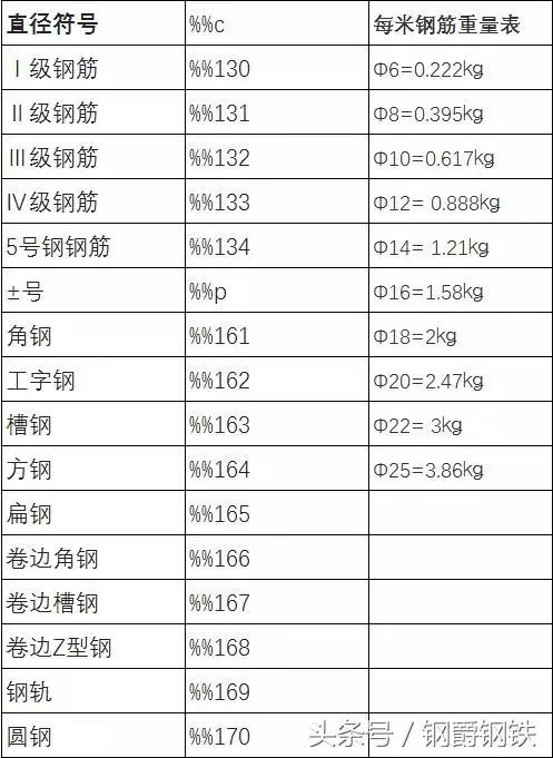 建筑图纸中钢筋的各种符号（建筑钢筋符号大全）(1)