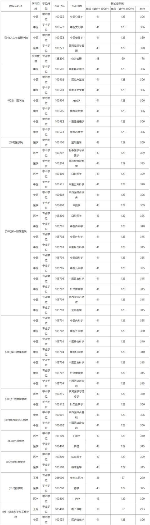 湖南大学21年复试线（湖南各大院校22考研复试分数线汇总）(9)