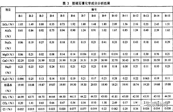 电厂的脱硫石膏怎么产生的（火电厂脱硫石膏主要成分及粒径分布）(2)