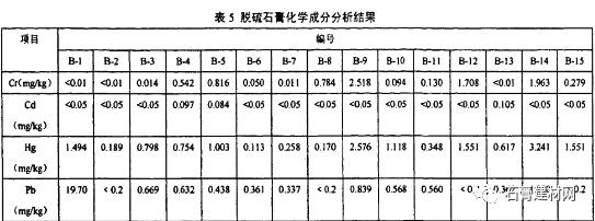电厂的脱硫石膏怎么产生的（火电厂脱硫石膏主要成分及粒径分布）(3)