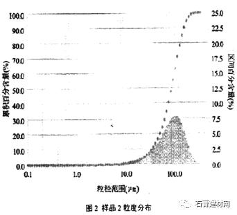 电厂的脱硫石膏怎么产生的（火电厂脱硫石膏主要成分及粒径分布）(7)