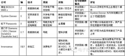 ​陀螺仪传感器知识（专题陀螺仪传感器）