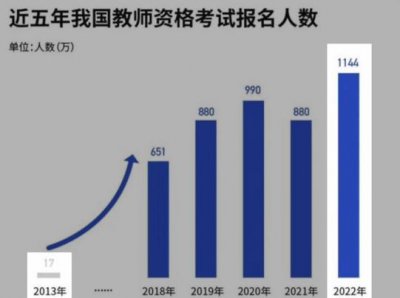 ​教资报考人数翻66倍人（教资报考人数10年翻66倍）