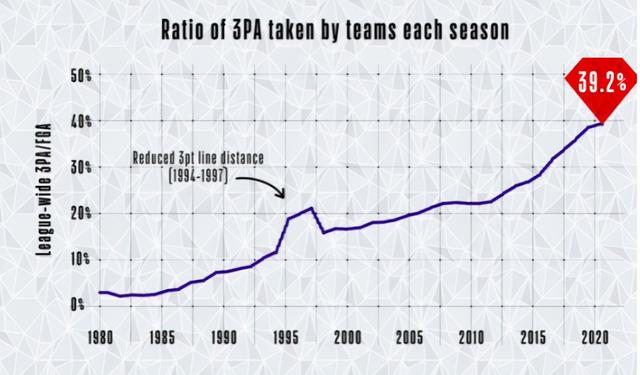 nba球员历史单场三分纪录（达成三分出手占比历史里程碑的NBA经典球队）(1)