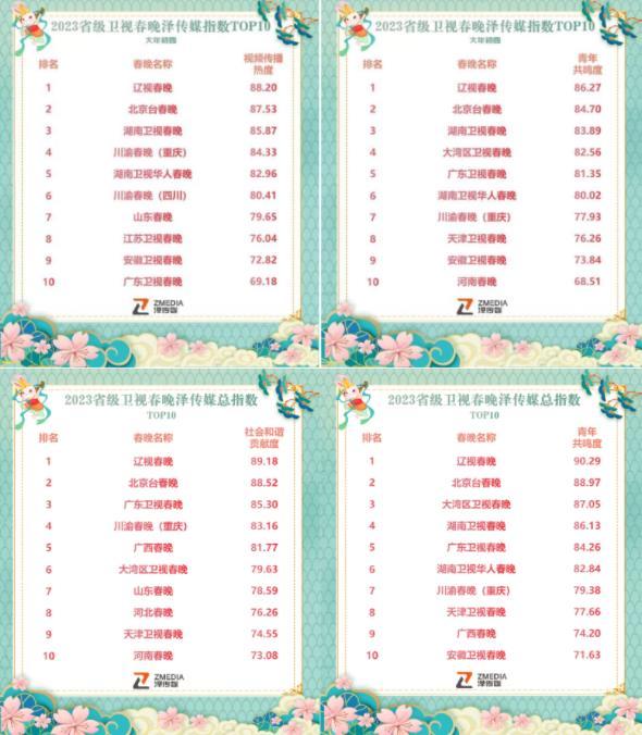 辽视春晚收视率2023（开新创未来）(1)