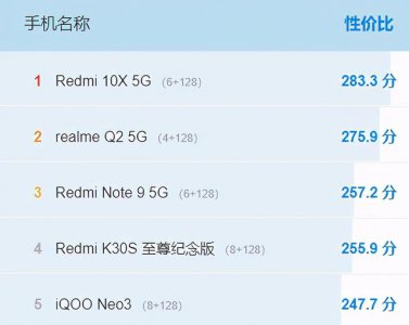 ​最近性价比比较高的几款手机（目前性价比超高的五款手机）