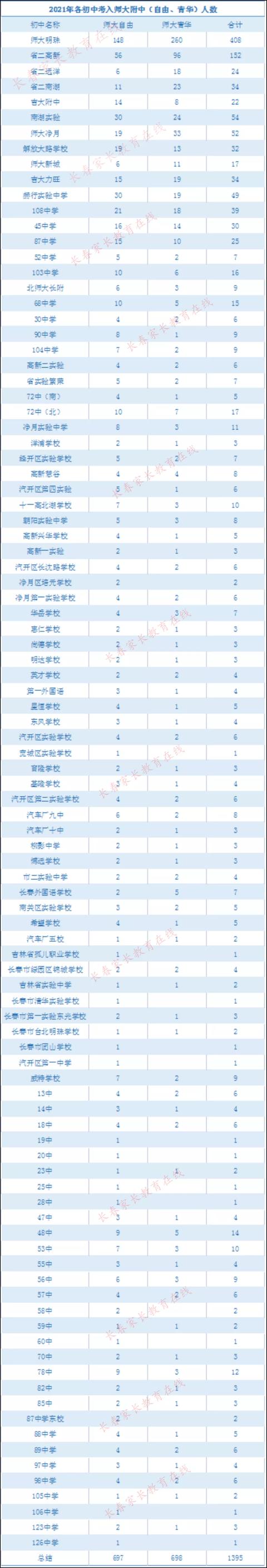 东北师大附中报考条件（考入东北师大附中人数初中TOP10）(1)