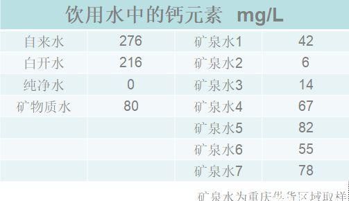 自来水含钙量是多少是正常