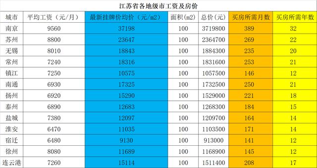 江苏40个县级房价排名 2022年江苏各市平均工资和市区房价(2)