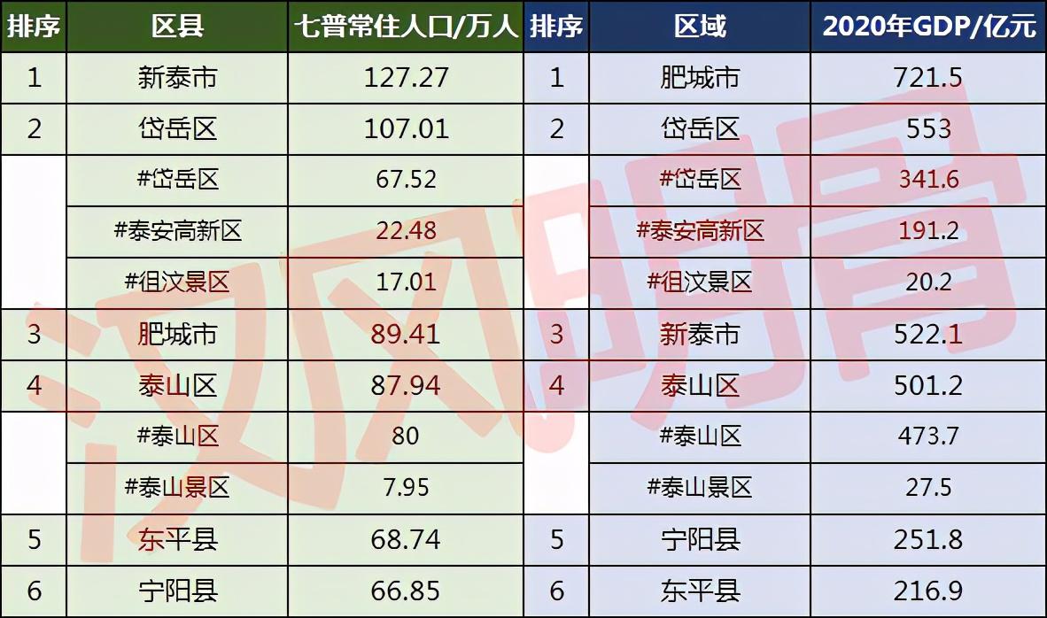 泰安市有多少人口(泰安市各区县人口排名)