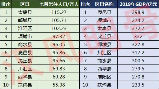 周口市有多少人口(周口市各区县人口排名)