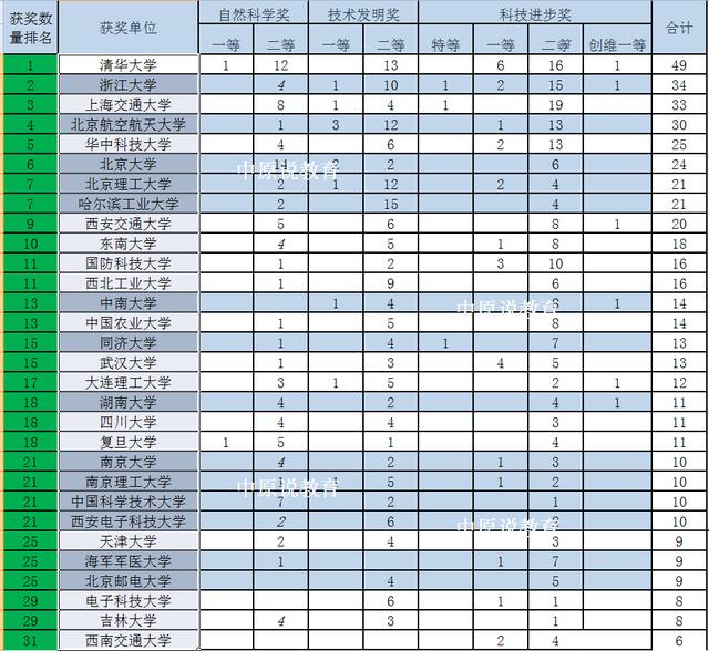 全国39所985高校排行榜名单（综合国内三大榜单）(7)