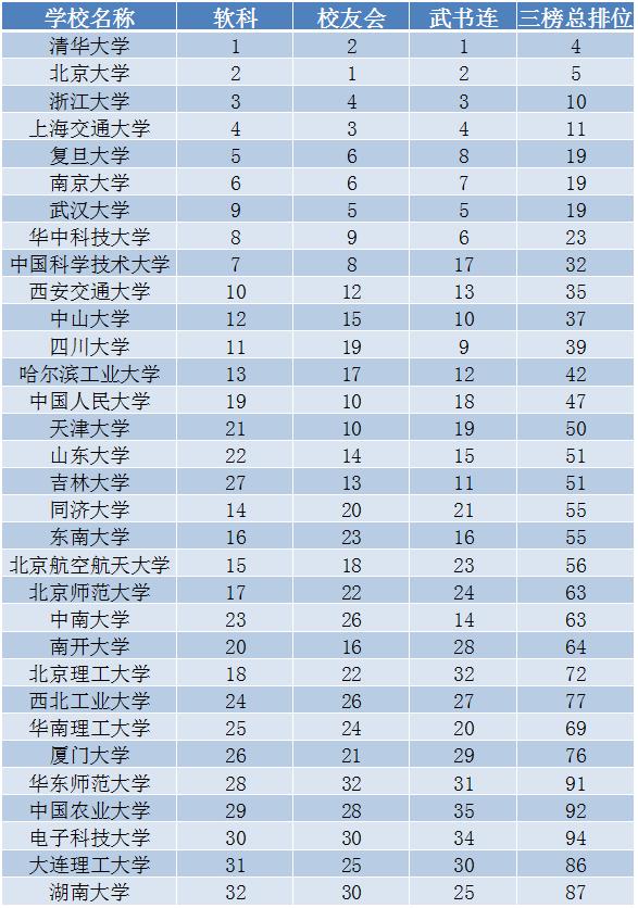 全国39所985高校排行榜名单（综合国内三大榜单）(6)